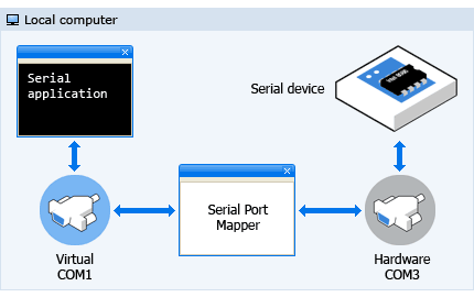 Serial Port Mapping
